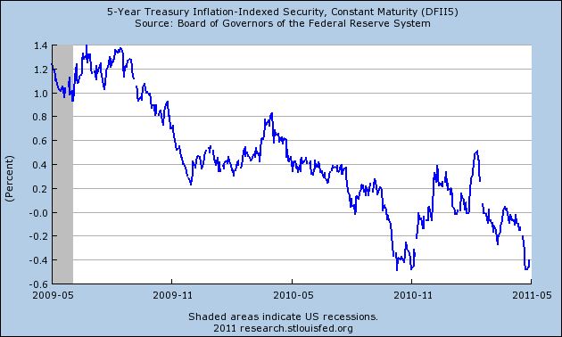 5Y Real Yield