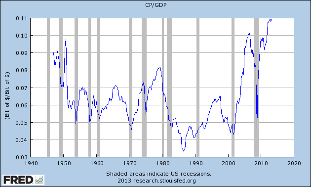 Corporate Profits as ratio of GDP Corporate Profits to GDP