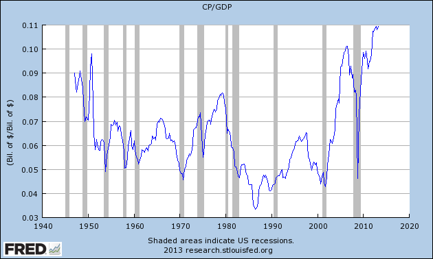 Corporate Profits to GDP