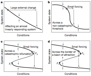 Critical Transitions