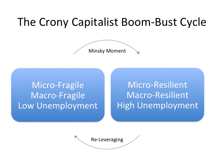 Crony Capitalist Boom Bust Cycle
