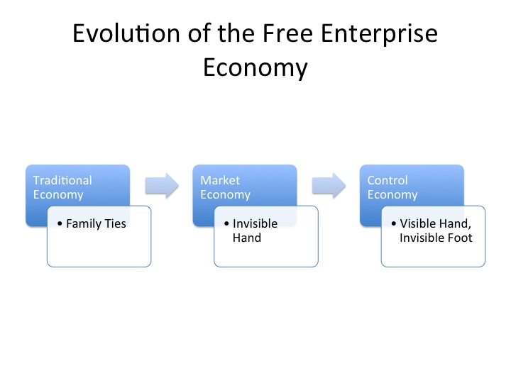 Evolution of Economy