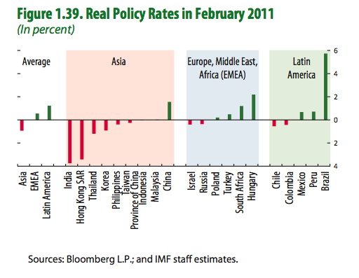 Global Real Rates