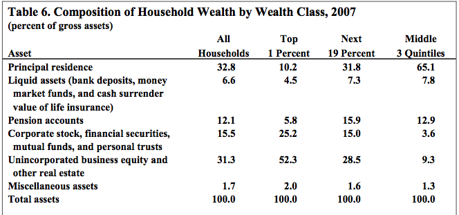Household Wealth Distribution