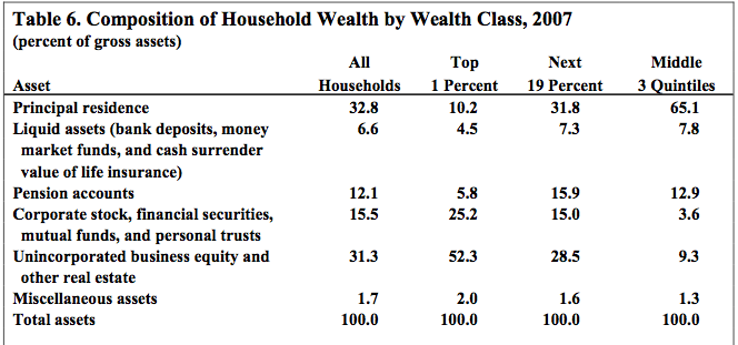 Household Wealth Distribution In The United States