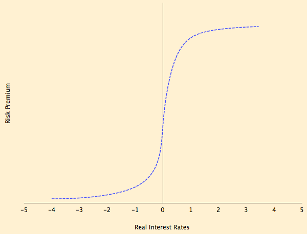 Real rates vs Risk Premium
