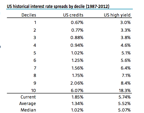 US Historical Credit Spreads US Historical Credit Spreads