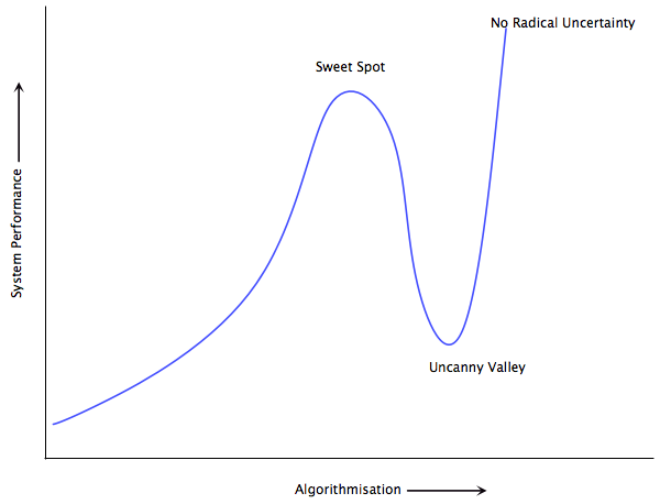 Uncanny Valley Sweet Spot